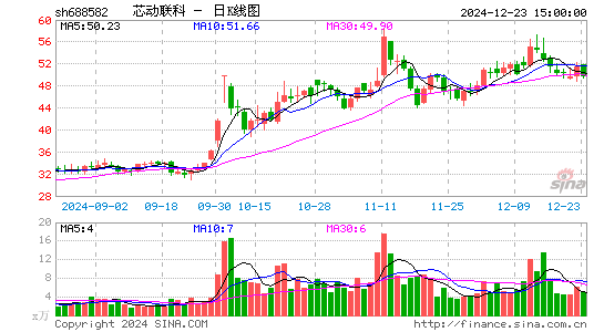 芯动联科