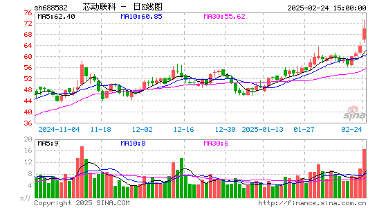 芯动联科