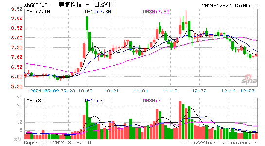 康鹏科技