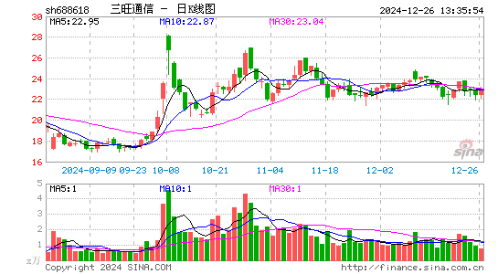 三旺通信