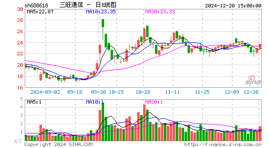 三旺通信