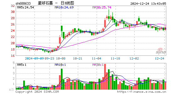 星球石墨