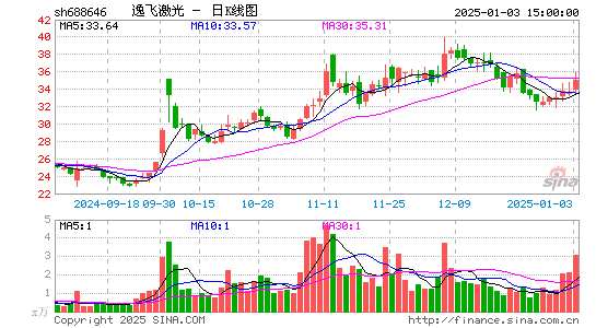 逸飞激光