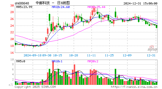 中邮科技