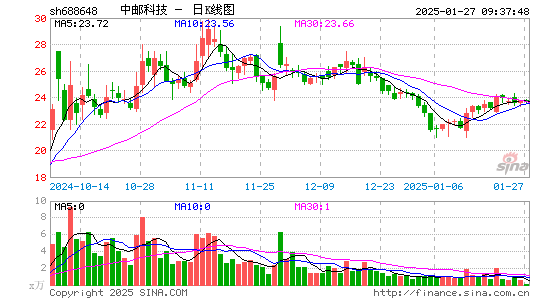 中邮科技