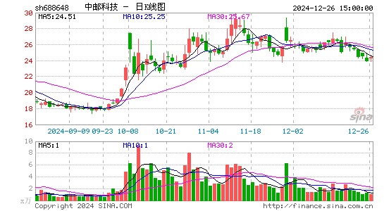 中邮科技