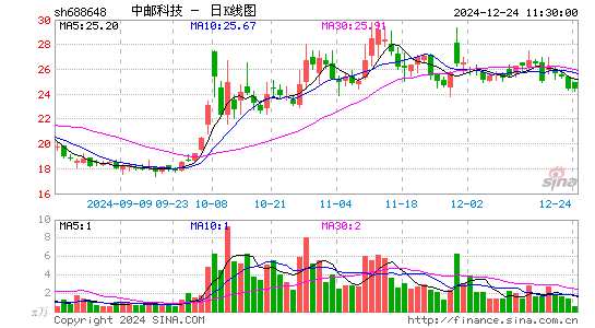 中邮科技