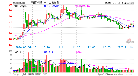 中邮科技