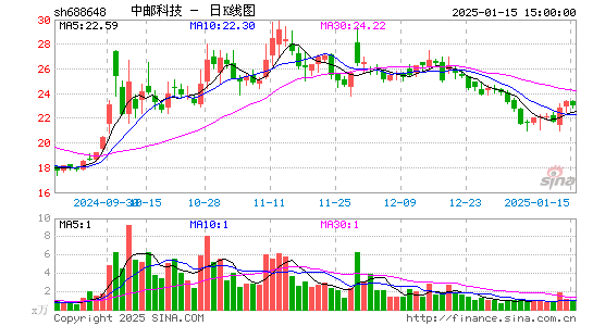 中邮科技