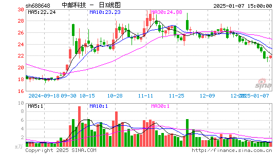 中邮科技