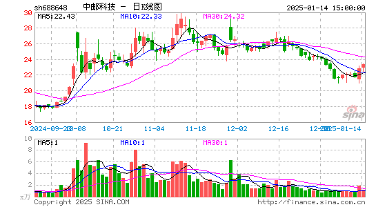 中邮科技