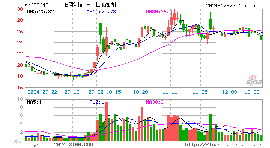 中邮科技