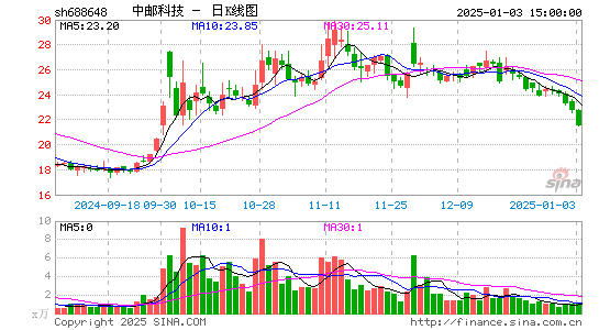 中邮科技