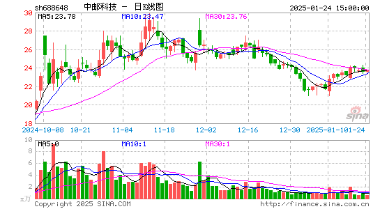 中邮科技