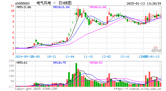 电气风电