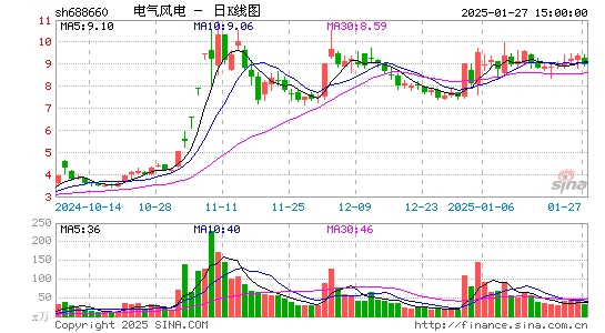 电气风电