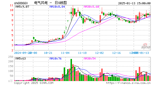 电气风电