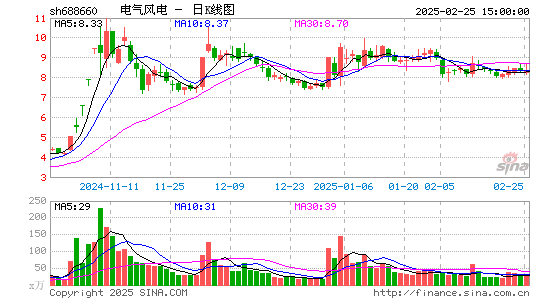 电气风电