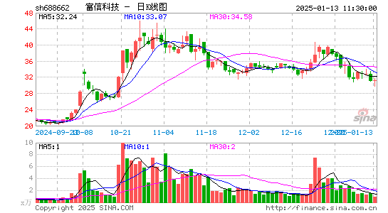 富信科技