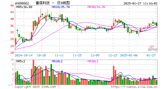 富信科技