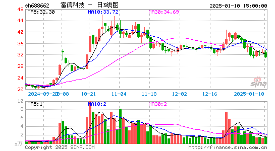 富信科技