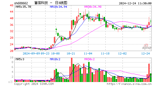 富信科技