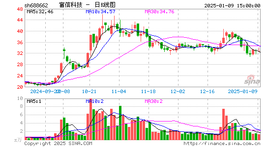 富信科技