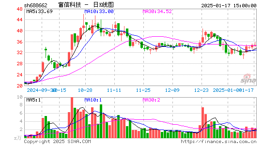 富信科技