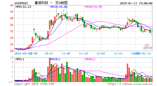 富信科技