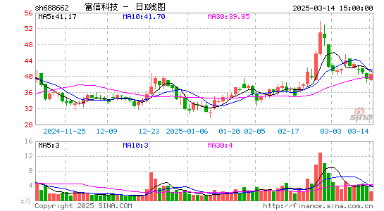 富信科技