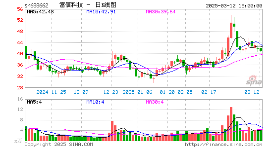 富信科技