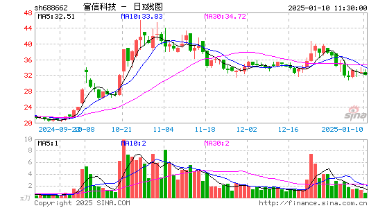 富信科技