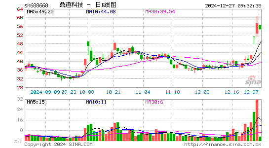 鼎通科技