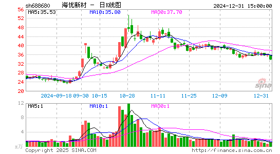 海优新材