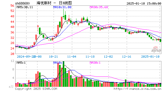 海优新材