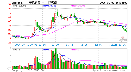 海优新材