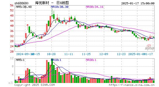 海优新材