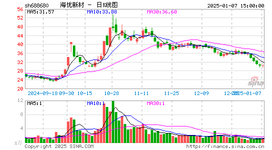 海优新材