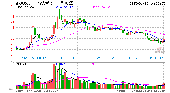 海优新材