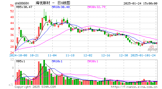 海优新材