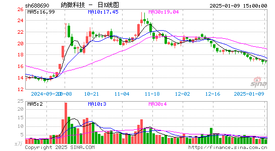 纳微科技