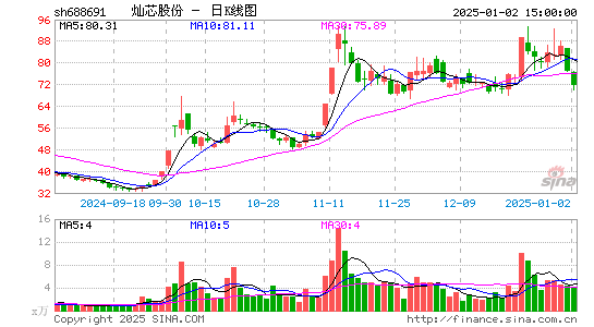 灿芯股份