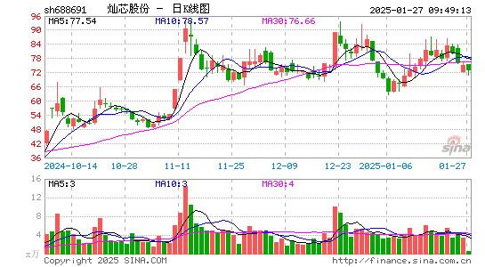 灿芯股份