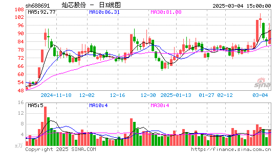 灿芯股份