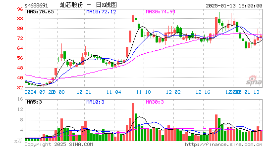 灿芯股份