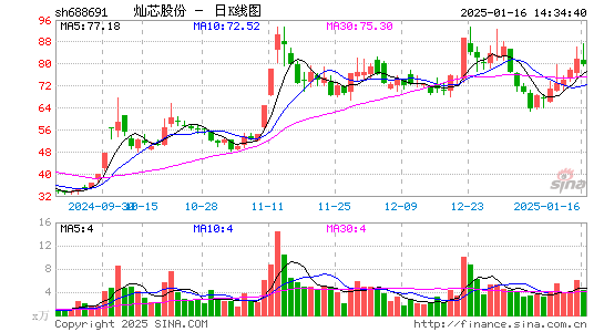 灿芯股份