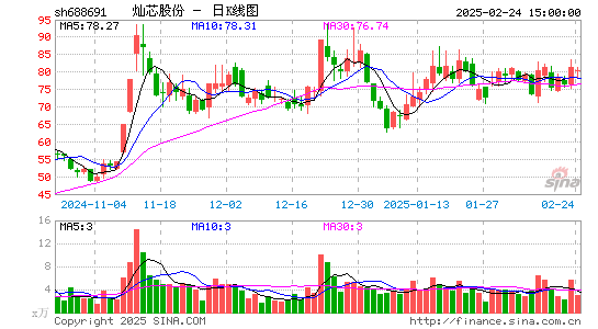 灿芯股份