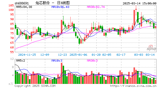 灿芯股份