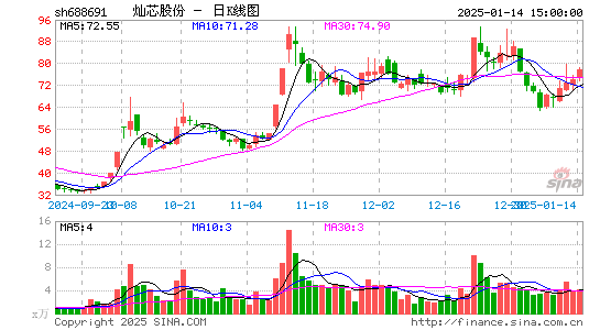 灿芯股份