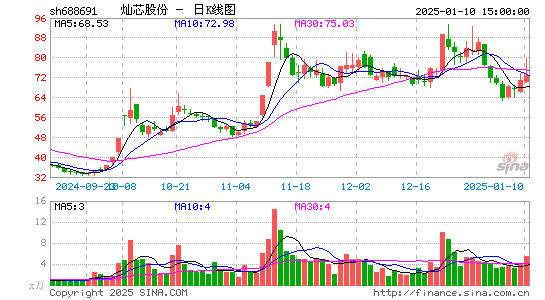 灿芯股份